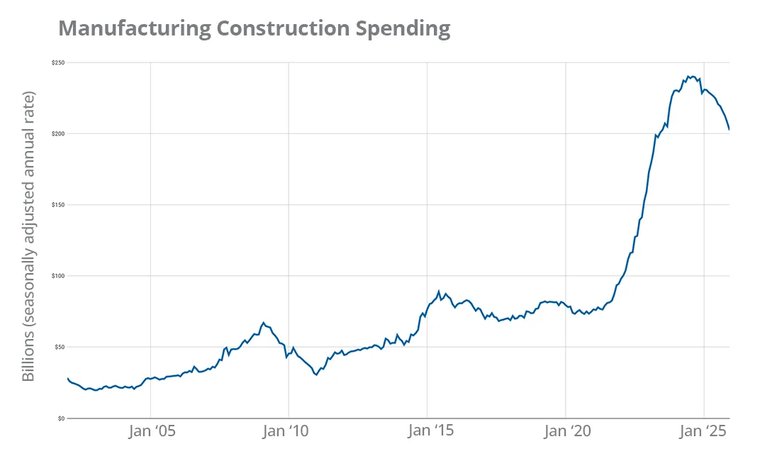 Manufacturing Construction Spending line chart showing a dramatic surge in spending in 2022-23 and a decline in 2025.