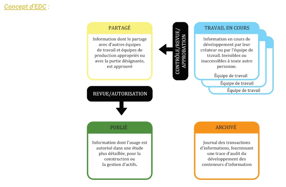 Diagram illustrating the EDC concept with four stages: Shared, Work in Progress, Published, and Archived, with a review/authorization step in between.