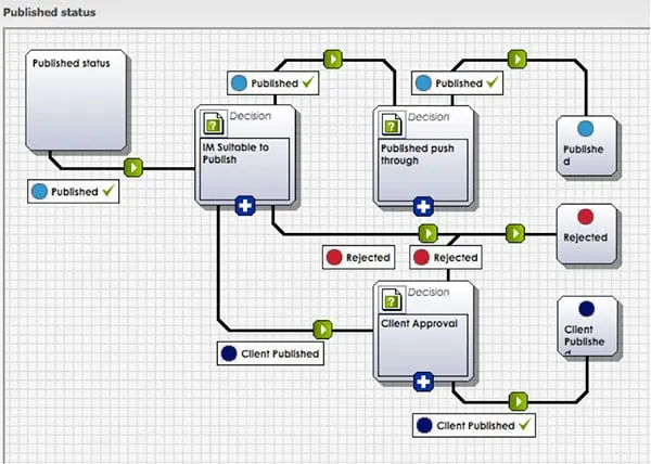 Flowchart showing content publishing workflow with decision points for approval, rejection, and publishing statuses.