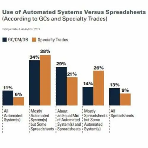 Many contractors still use manual methods (paper, spreadsheets) for tracking materials and workflows.

