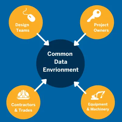 Diagram showing the Common Data Environment connecting Design Teams, Project Owners, Contractors & Trades, and Equipment & Machinery.