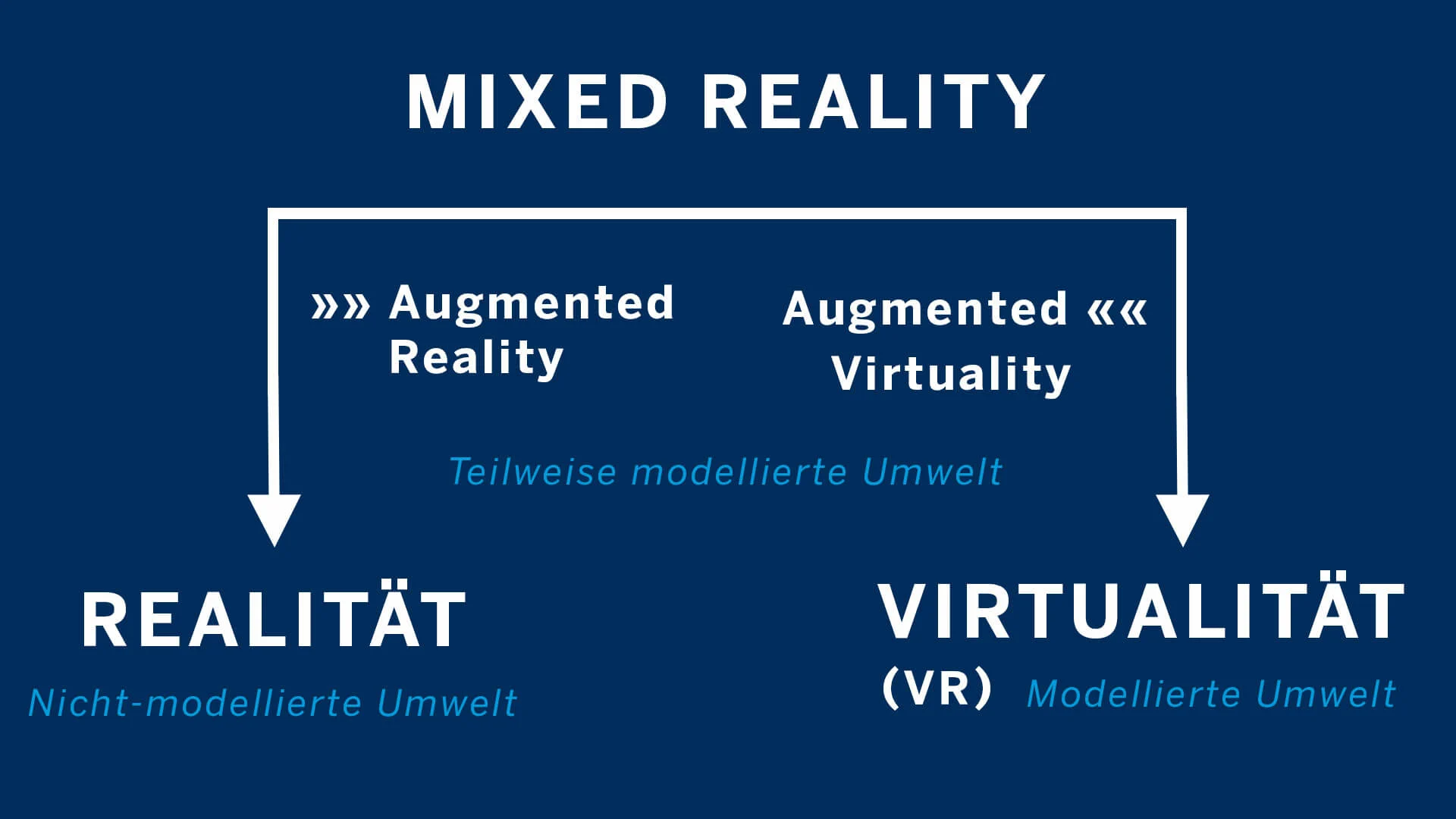 Realitäts-Virtualitäts-Kontinuum nach Paul Milgram