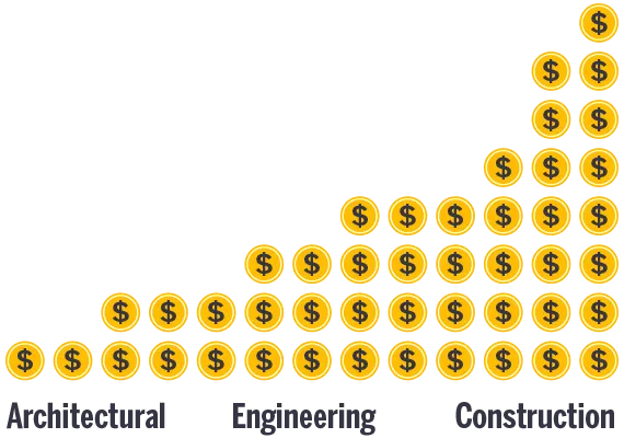 Cost division in a construction project between Architecture, Engineering and Construction