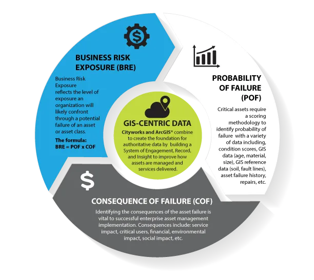 Diagram explaining Business Risk Exposure (BRE), Probability of Failure (POF), and Consequence of Failure (COF).