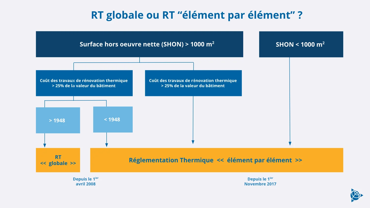 rt globale ou element par element quel choix