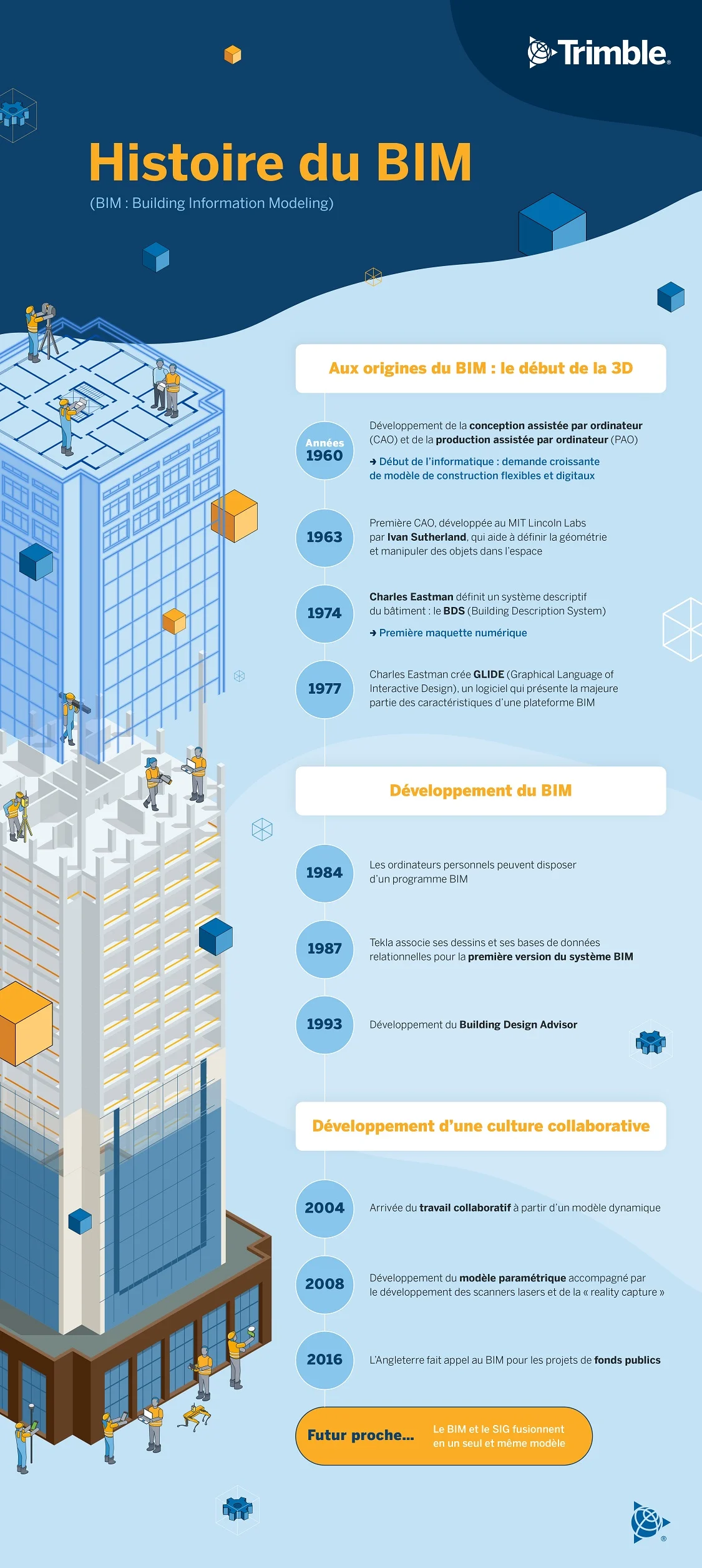 Infographic timeline detailing the history of BIM from its origins in the 1960s to its future developments.