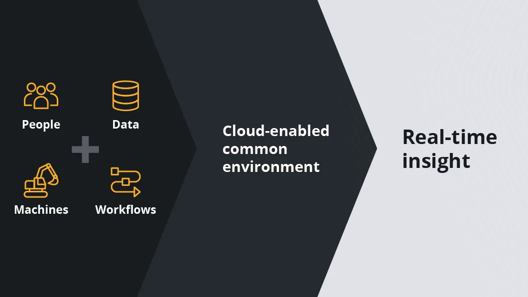 Graphic shows the four types of real time insights gleaned by using Trimble site management software solutions.