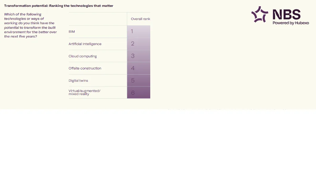 BIM chart ranking the number one potential transformative technology