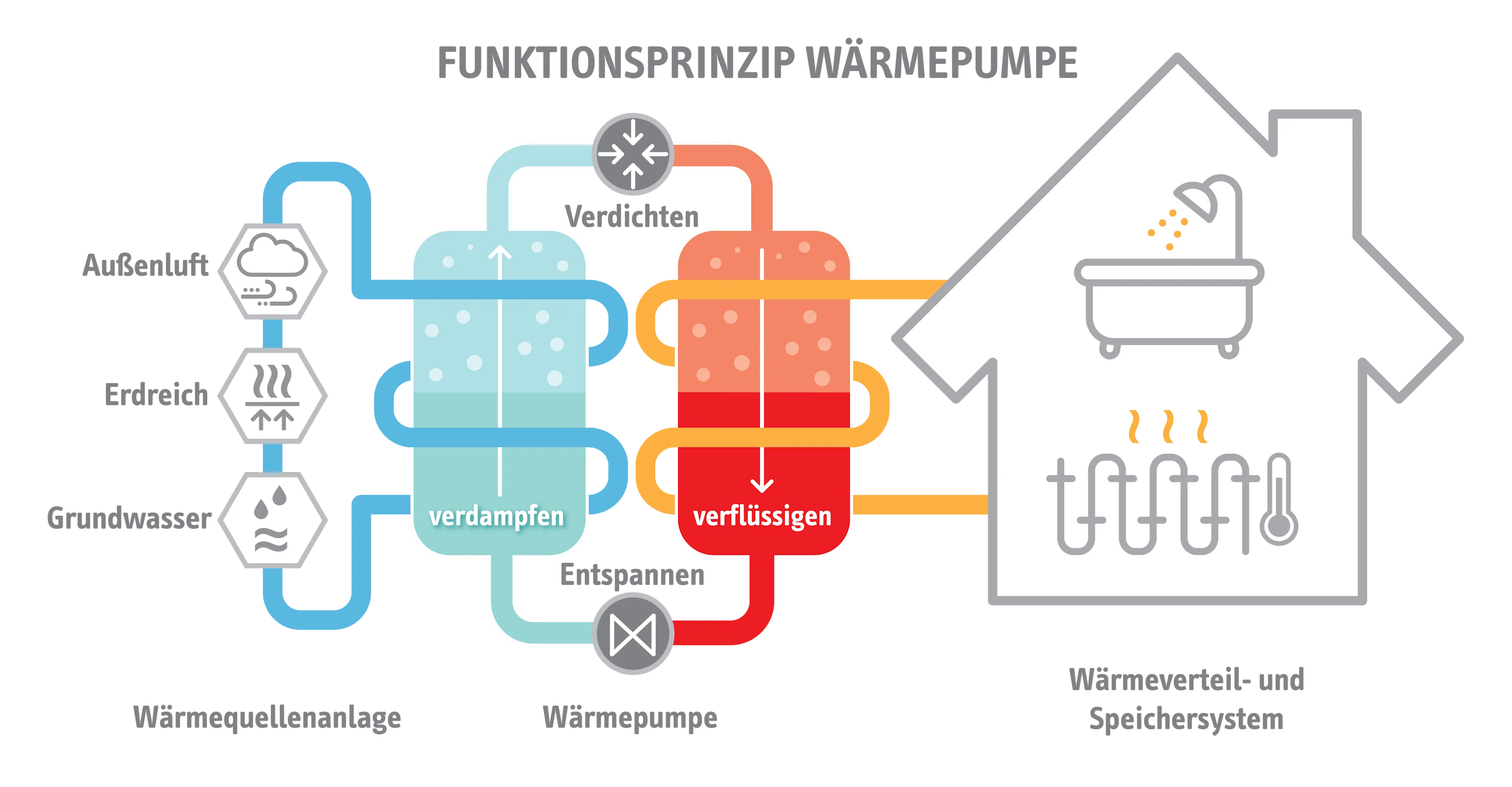 Das Funktionsprinzip einer Wärmepumpe im Zusammenspiel mit der Wärmequellenanlage sowie dem Wärmeverteil- und Speichersystem.