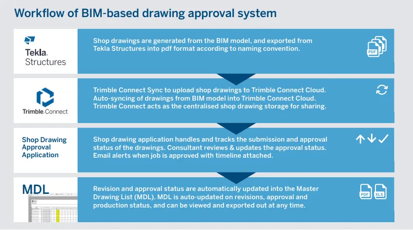 Workflow of a BIM-based drawing approval system using Tekla, Trimble Connect, and MDL.