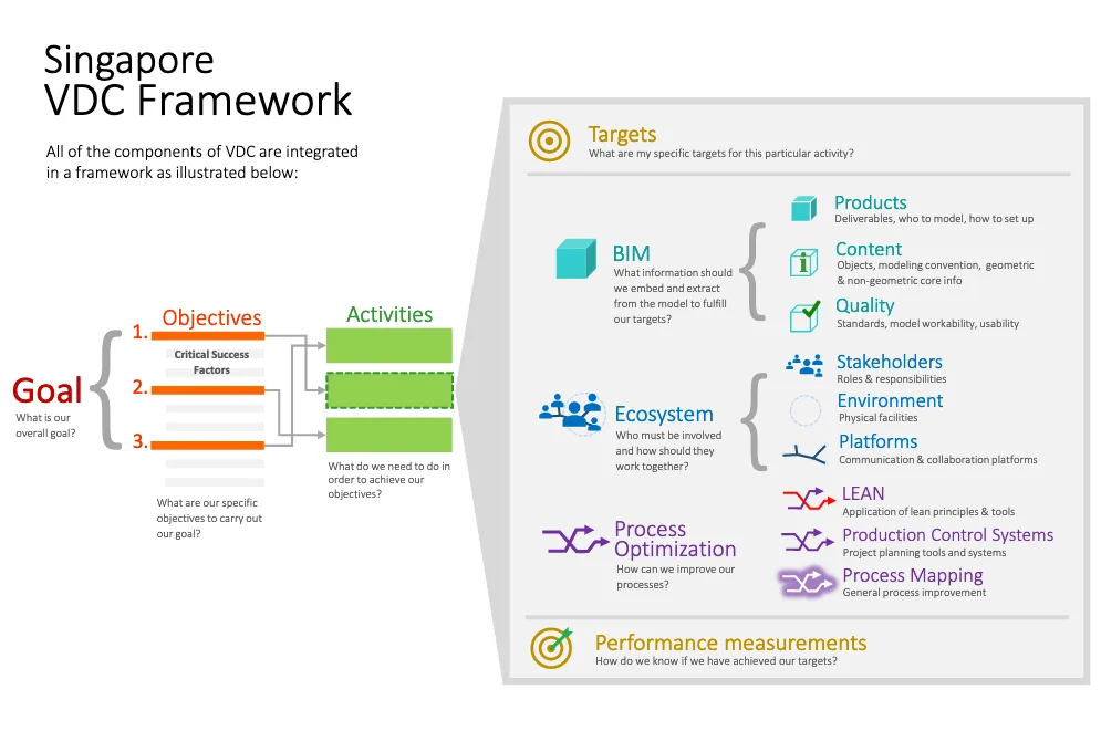 Singapore VDC Framework diagram showing goal, objectives, activities, and targets.