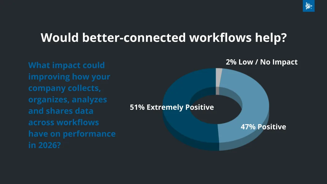 Chart showing 51% extremely positive, 47% positive, and 2% low impact from improved data workflows in 2026.