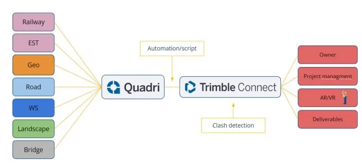 Diagram showing Quadri and Trimble Connect integration for project management and deliverables.