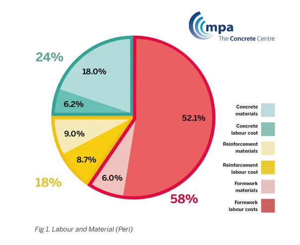 Pie chart showing the percentage breakdown of labor and material costs for concrete projects.