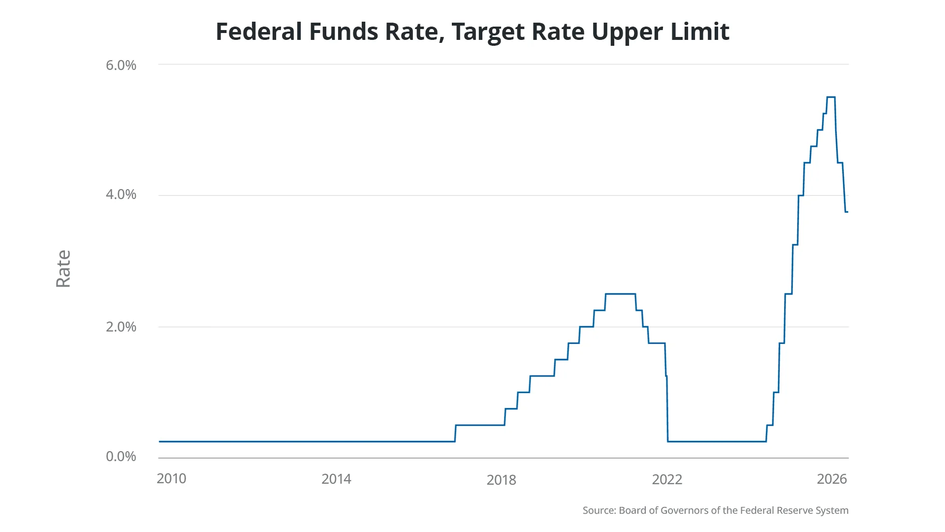 Line chart showing Federal Funds Rate upper limit from 2010 to 2026, peaking near 5.5% before declining to ~3.5%.