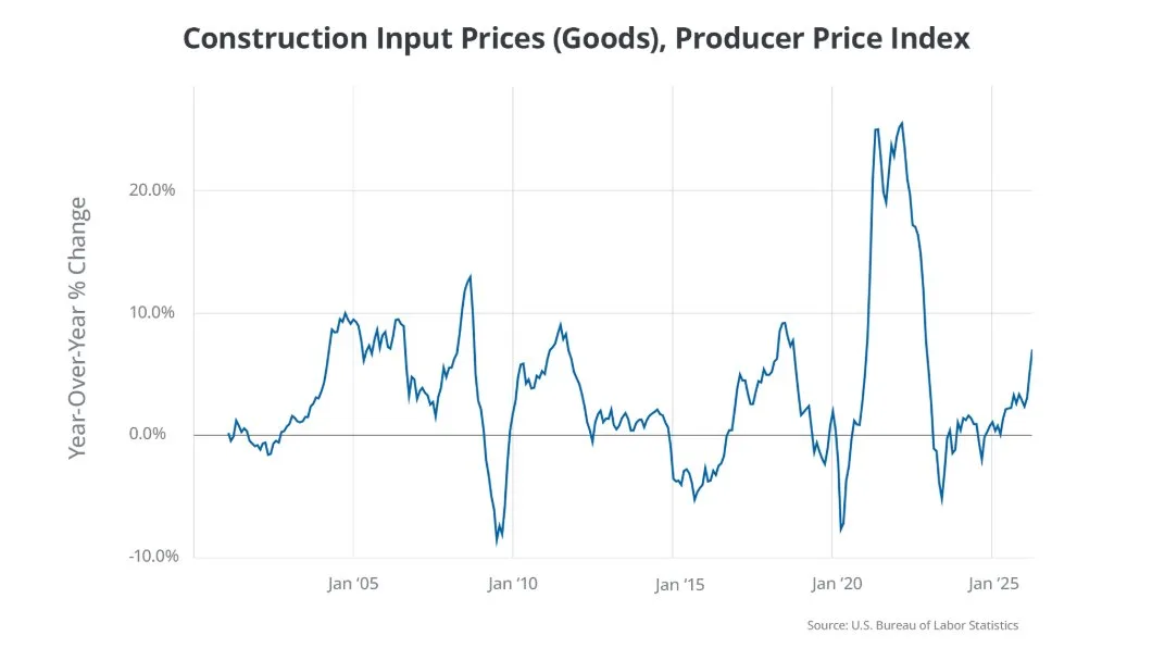 Chart showing Construction cost inputs, year-over-year changes.