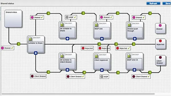 Flowchart diagram showing document approval workflow with shared status nodes connected by directional paths on grid background.