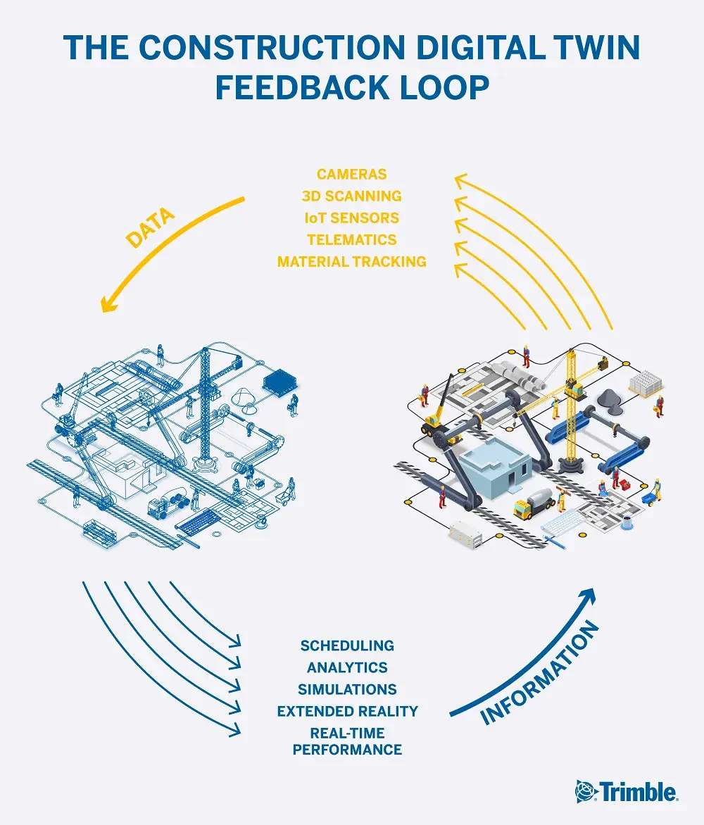 Diagram of a construction digital twin feedback loop: physical site data feeds a digital model, providing actionable info back to the site.
