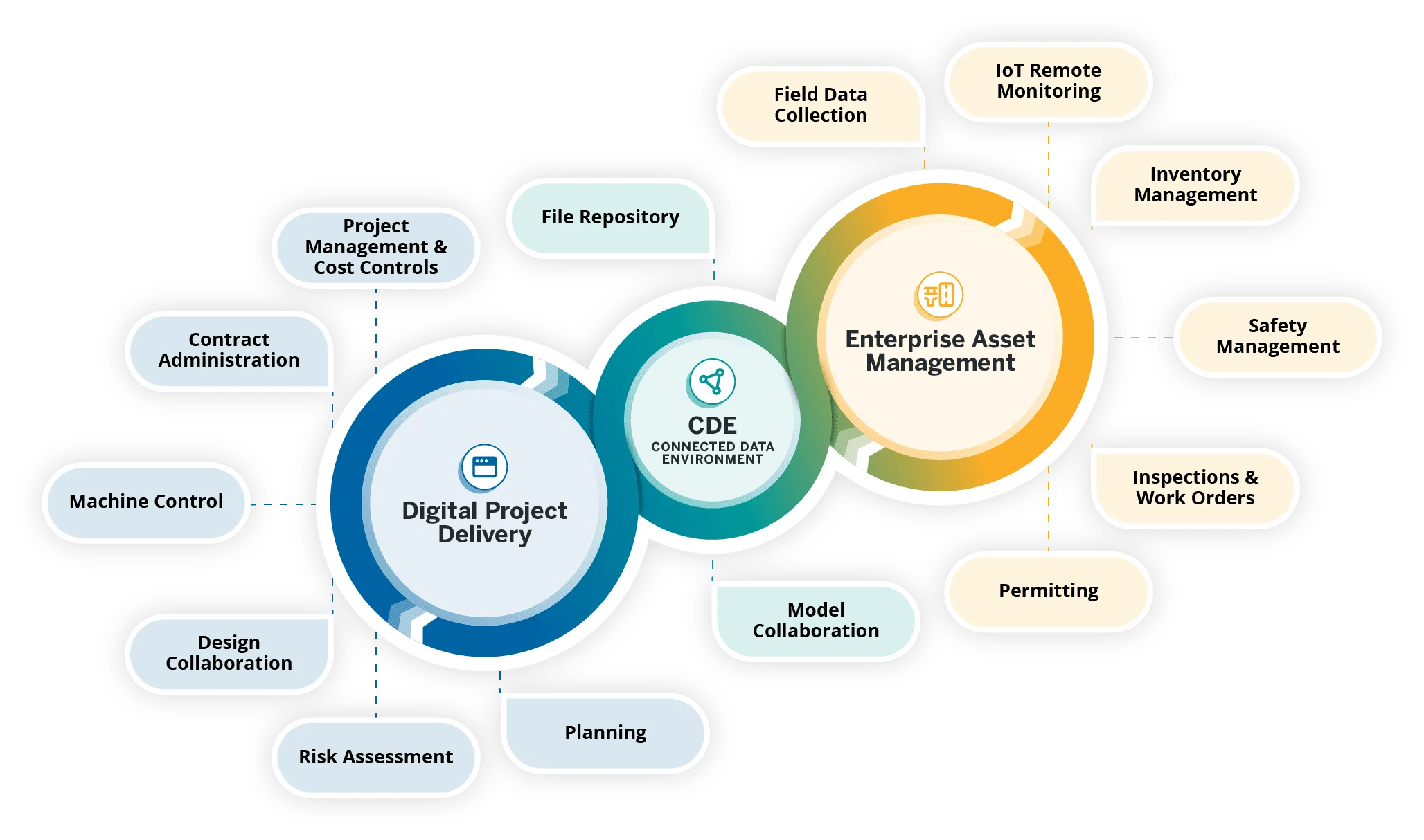 Diagram showing Trimble's ALM solution, covering Digital Project Delivery and Enterprise Asset Management.