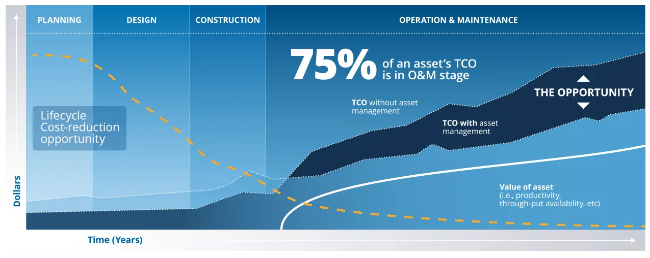 Infographic showing asset lifecycle cost and the opportunity for reduction through asset management.