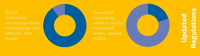 Two donut charts show that 90% of respondents expect regulations to impact their work within a decade