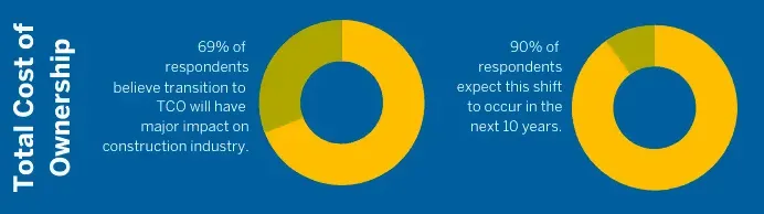 Donut charts showing 69% believe TCO transition will impact construction industry, and 90% expect this shift in 10 years.