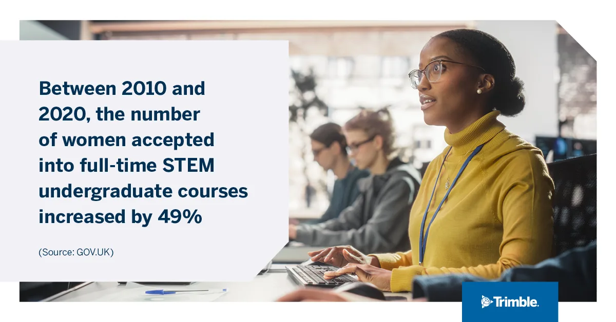 Between 2010 and 2020, the number of women accepted into full-time STEM undergraduate courses increased by 49%. (Source: GOV.