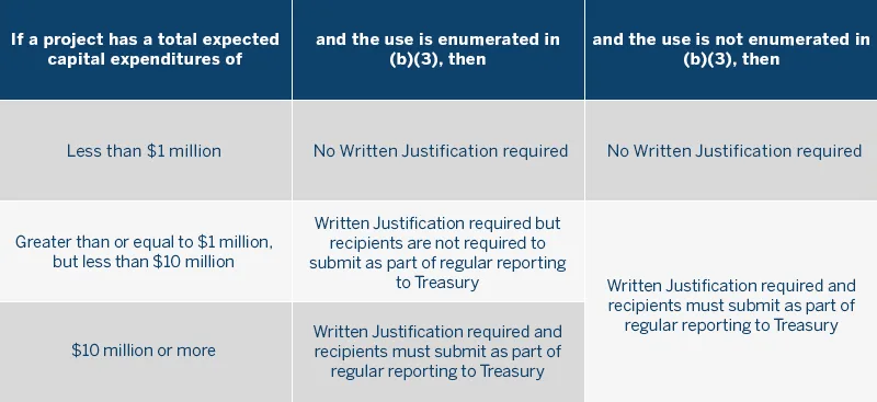 BIL Funding Reporting Requirements