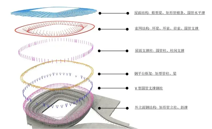 Exploded view of a stadium structure highlighting different layers of construction, from the roof to the facade.