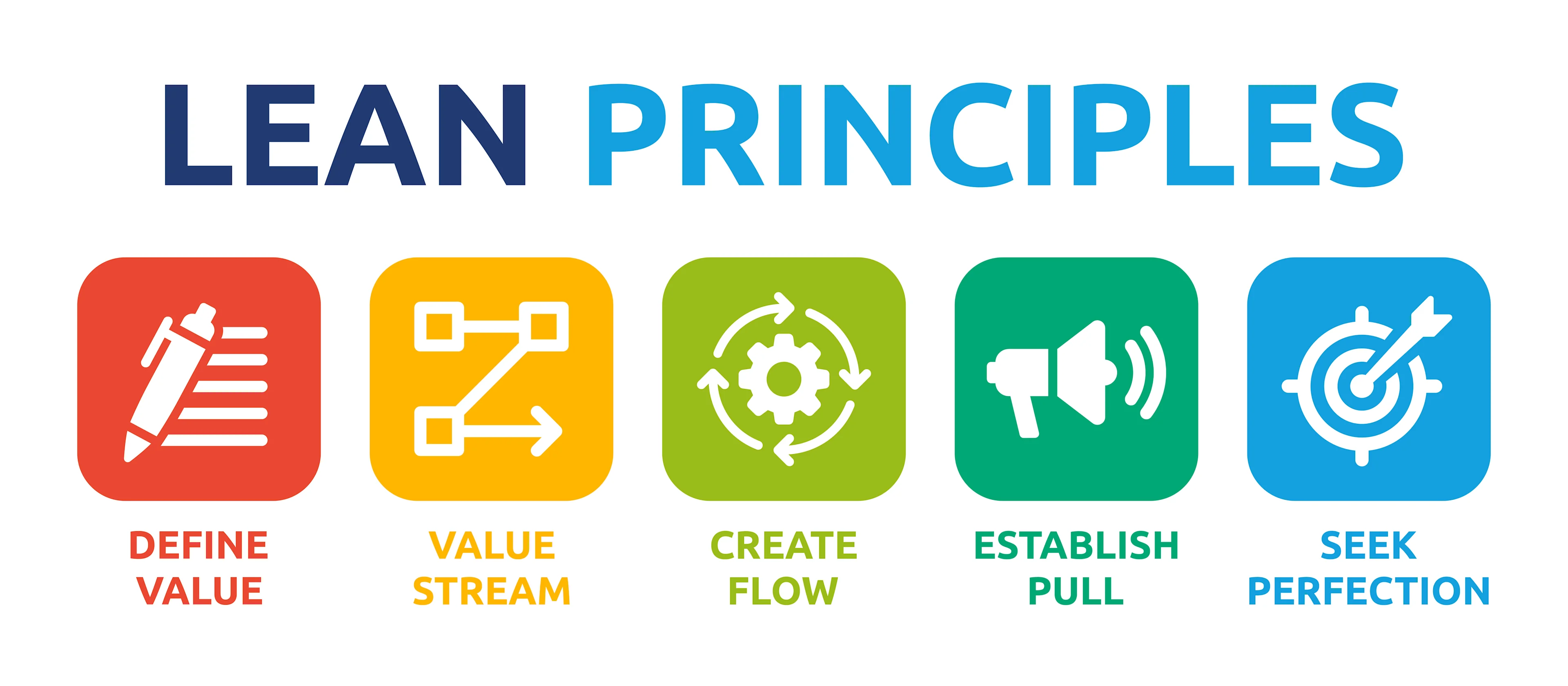 Icons representing the five lean principles: Define Value, Value Stream, Create Flow, Establish Pull, Seek Perfection.