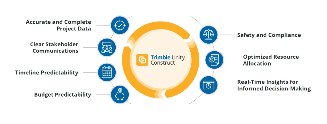Trimble Unity Construct capabilities: data accuracy, communication, timeline, budget, resources.