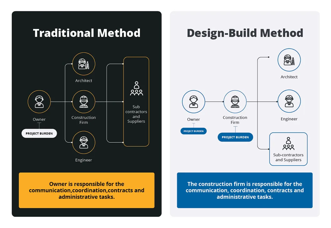 Design-Build-Burden