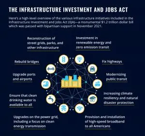 Infographic detailing initiatives of the Infrastructure Investment and Jobs Act, including bridges, transit, and broadband.