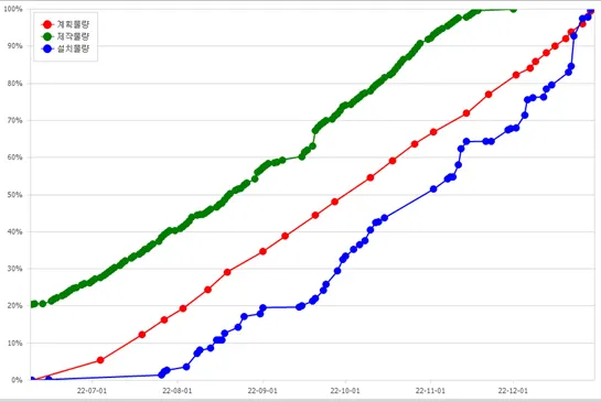 Line graph showing planned quantity, manufactured quantity, and installed quantity over time from July to December 2022.