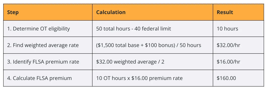 Table showing 4 steps to calculate FLSA overtime premium, resulting in $160.00 for 10 OT hours at $16.00/hr.