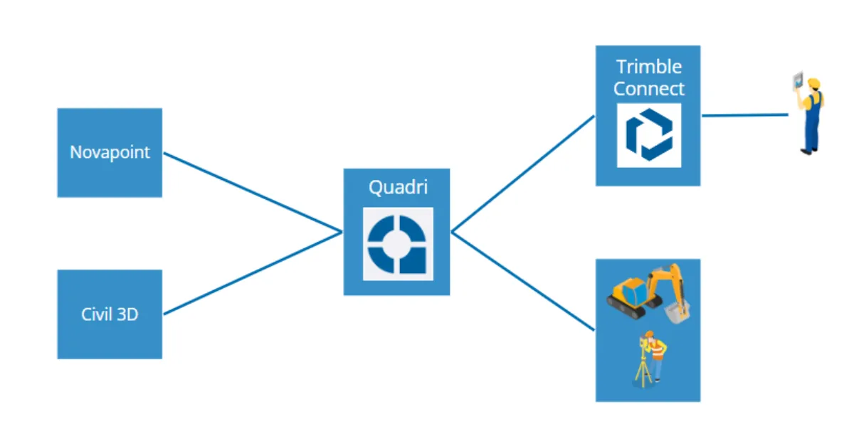 In a project where both Civil 3D and Novapoint are used as design tools, the workflow involves storing all base data such as 