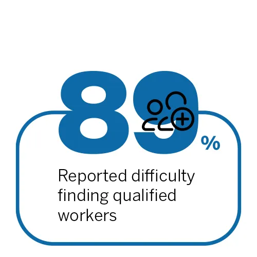 89% reported difficulty finding qualified workers