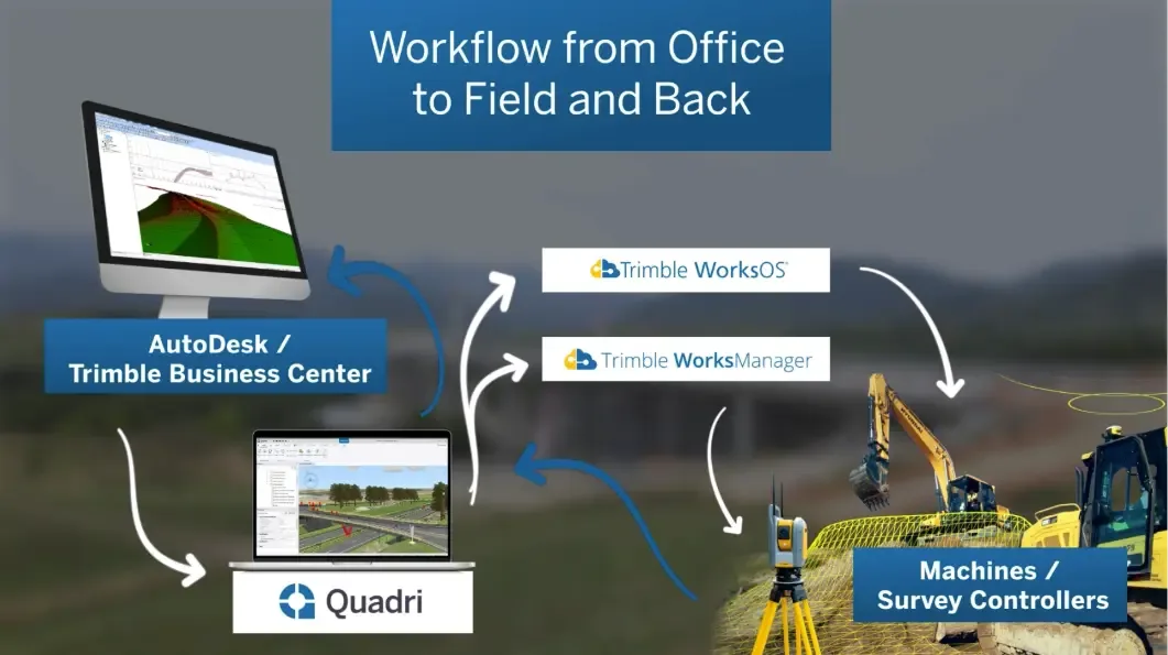 workflow from office to field and back chart, showing AutoDesk/Trimble Business Center and Machines and survey controllers