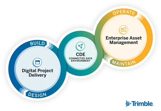 Figure of an ALM loop: Digital Project Delivery, Connected Data Environment and Enterprise Asset Management.