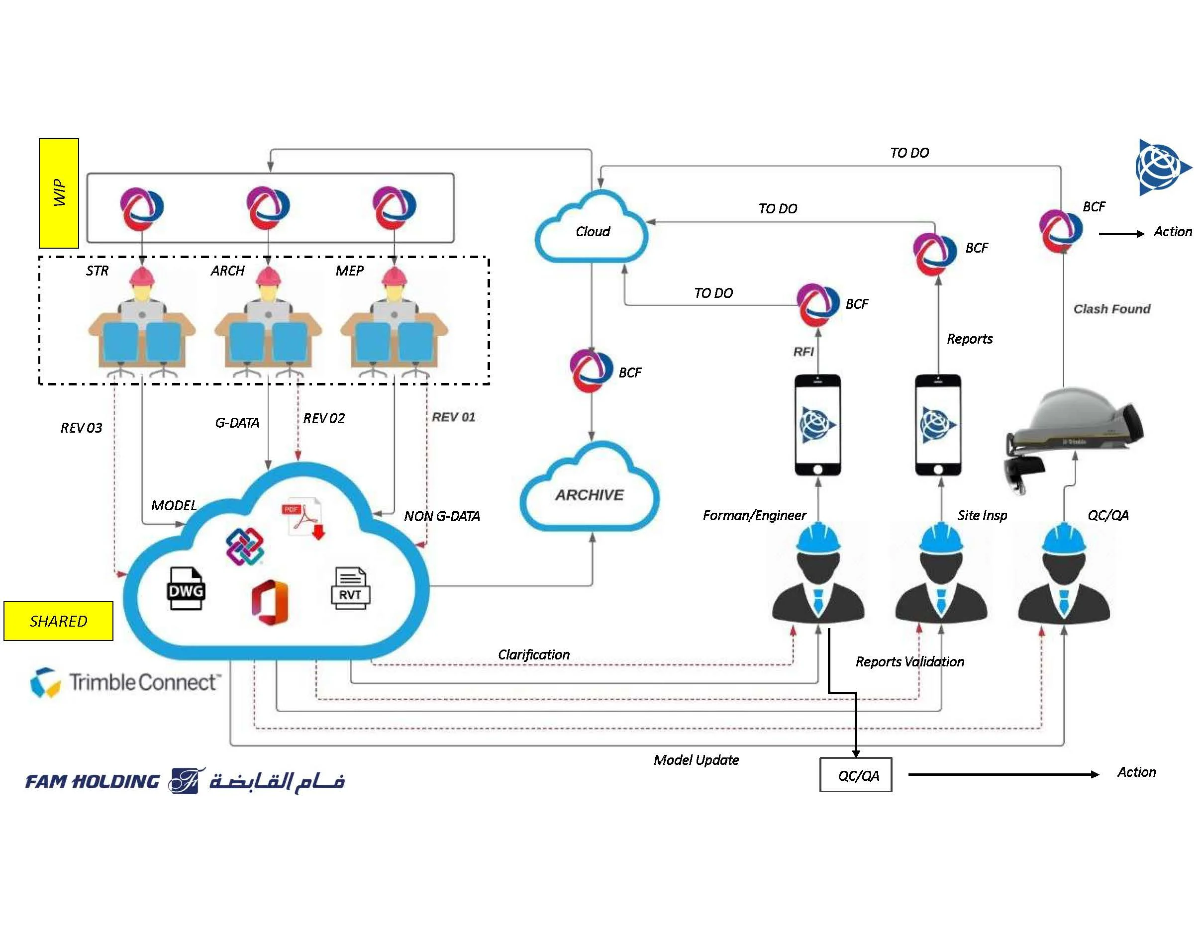 BIM project workflow showing design, shared cloud models, on-site RFI/reports, BCF issue management, and QC/QA actions.