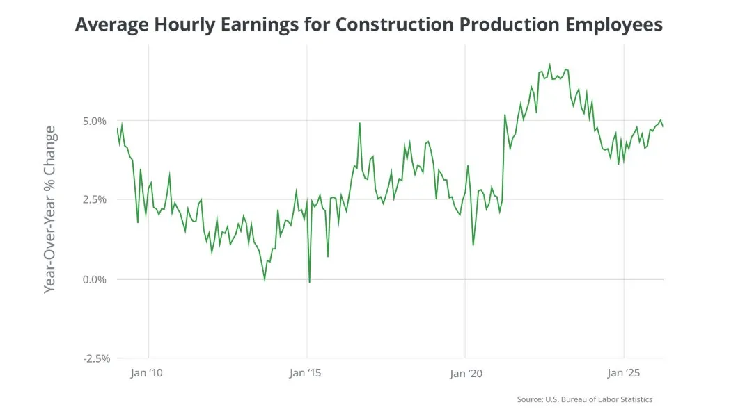 Chart showing average hourly earnings for construction production employees.