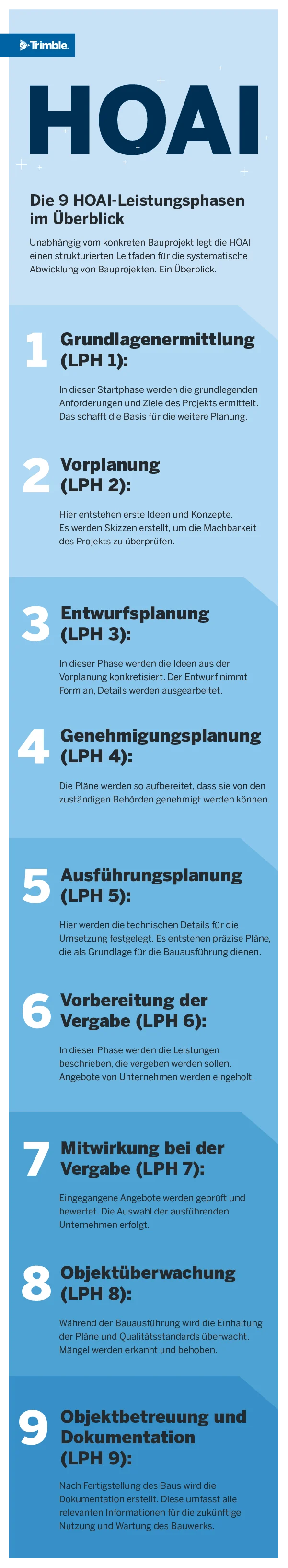 Die 9 HOAI-Leistungsphasen im Überblick Unabhängig vom konkreten Bauprojekt legt die HOAI einen strukturierten Leitfaden für