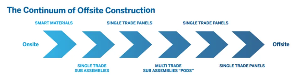 Infographic showing the continuum of offsite construction from onsite to offsite, progressing through different stages.