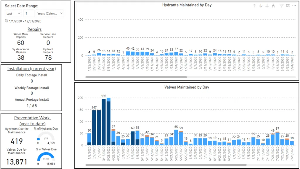 The data captured in Trimble Unity and stored in Cityworks is then visualized in Microsoft PowerBI to track maintenance progr