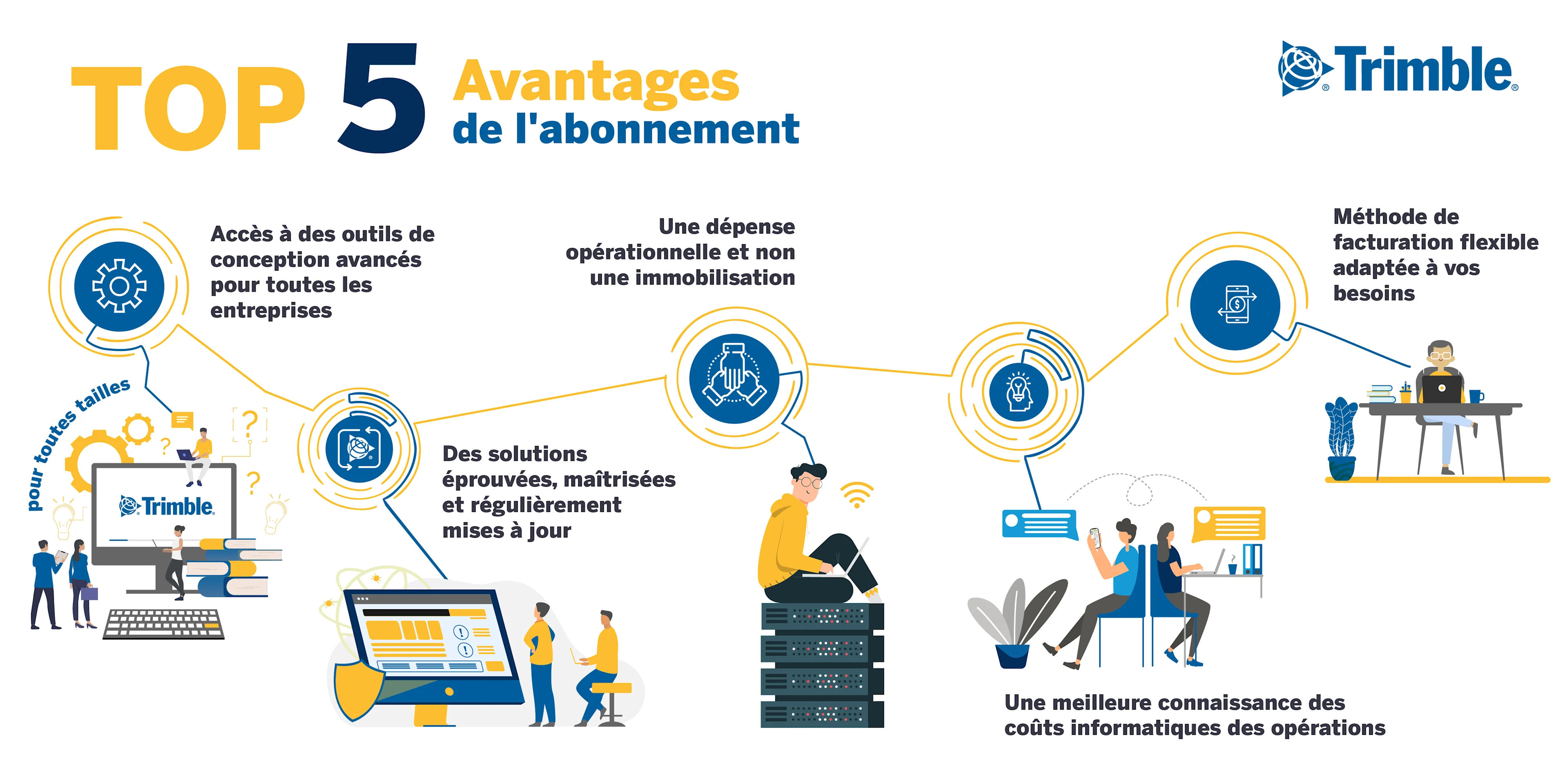 Top 5 advantages of subscription from Trimble, featuring access to advanced design tools, operational expenses, flexible billing & IT costs.