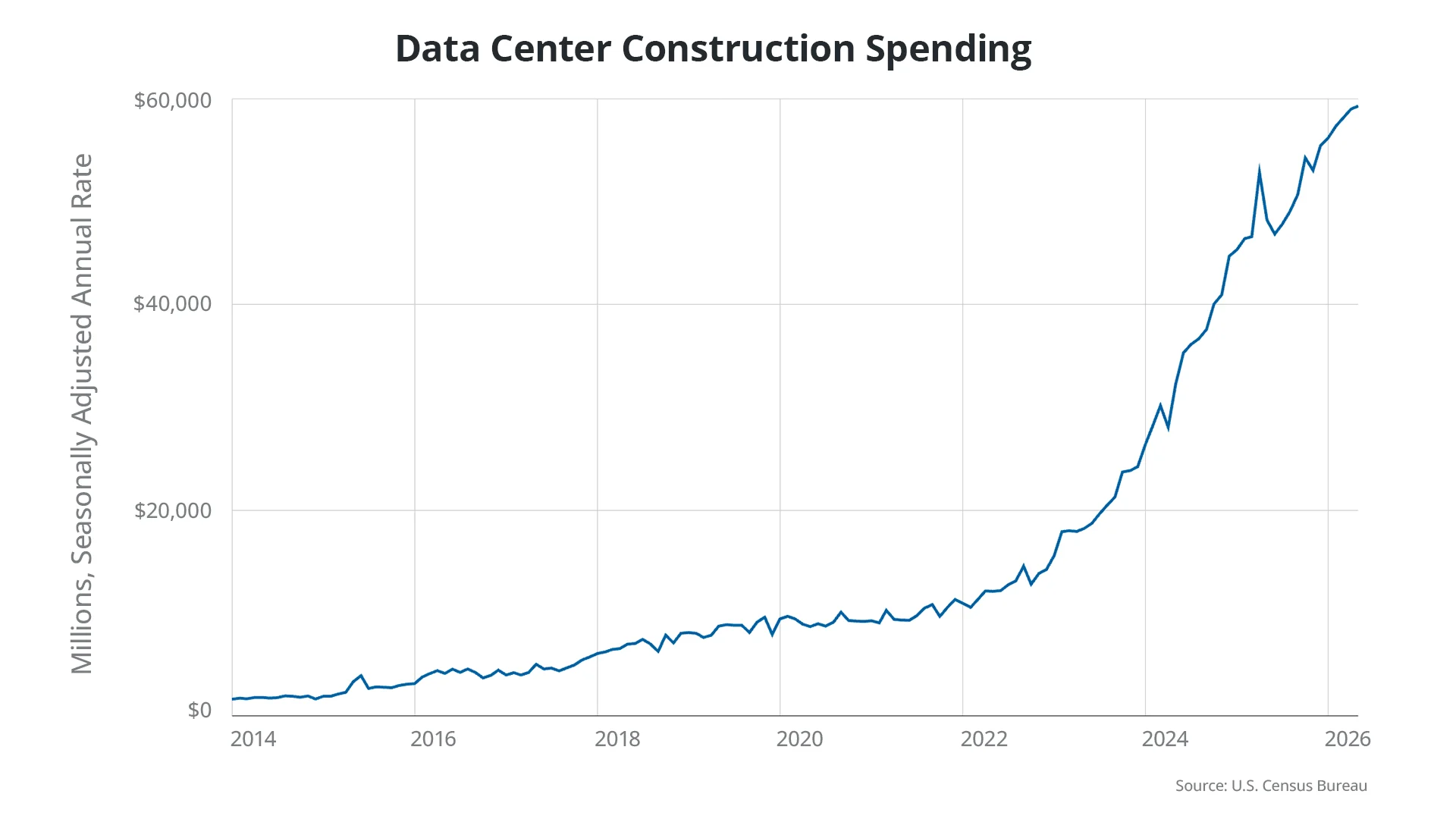 Graph showing a significant increase in data center construction spending from 2014 to 2026.