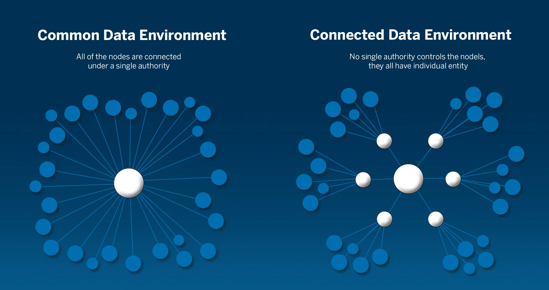 Comparison of Common Data Environment (single authority) vs. Connected Data Environment (individual entities).