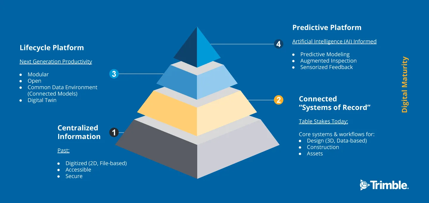 Diagram shows a pyramid illustrating digital maturity, from centralized information to a predictive platform.