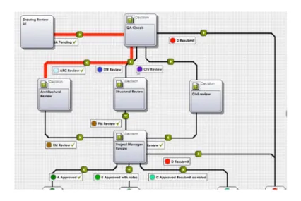 Flowchart of a project review process showing stages like QA Check, Architectural Review, Structural Review, and Civil Review, with decision points.