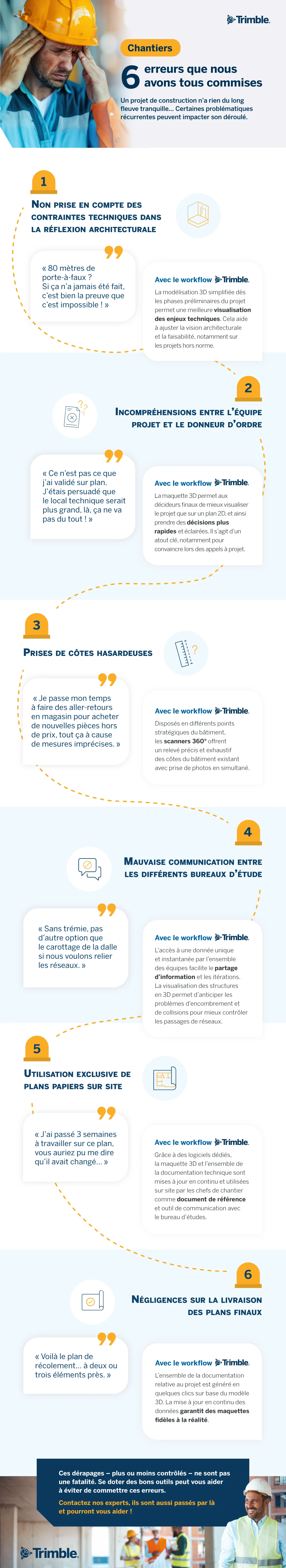 Infographic: Stressed construction worker, "6 errors we've all made" on sites, and Trimble's solutions.